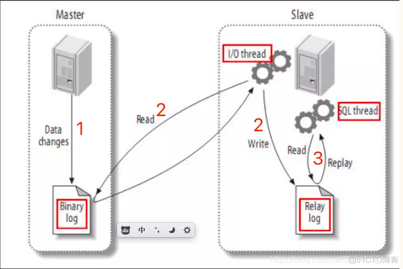 centos mysql 主从复制 mysql实现主从复制_mysql