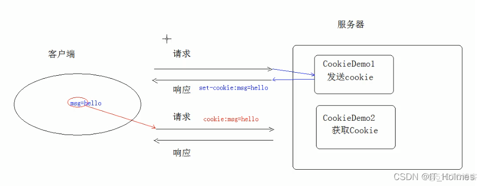 cookie的使用 java jsp cookie javaweb_cookie_02