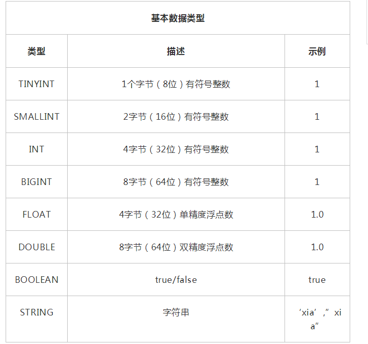 ctas hive 数据类型 hive数据类型有哪些_hive