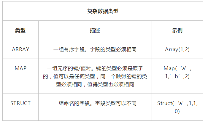 ctas hive 数据类型 hive数据类型有哪些_hive_02