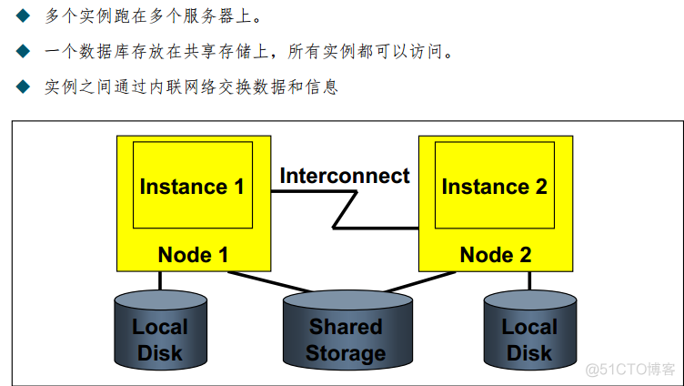 dg rac 架构 rac架构的组成部分_dg rac 架构_02