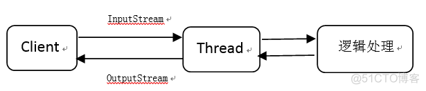 dht网络编程 java java基础网络编程_数据