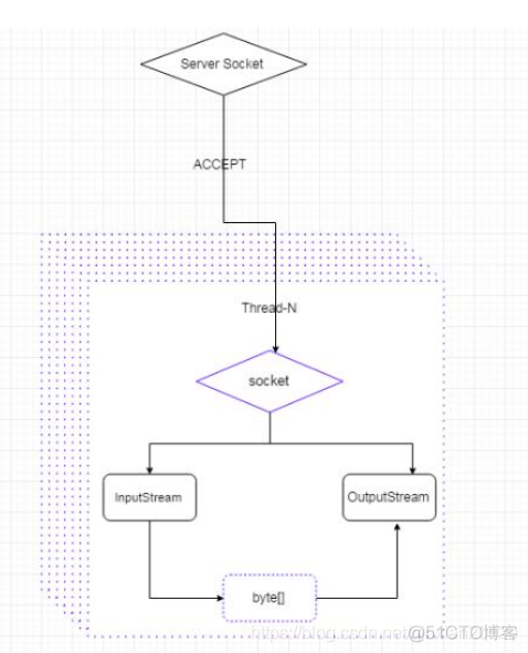 dht网络编程 java java基础网络编程_dht网络编程 java_03