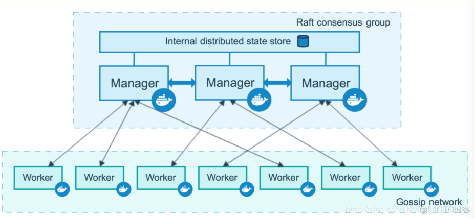 docker mongodb集群测试 docker swarm集群_docker mongodb集群测试_02