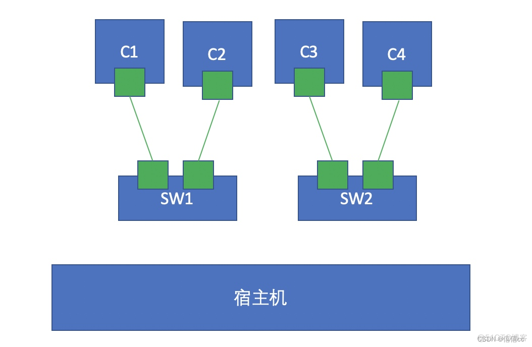 docker vm 虚拟化技术 docker虚拟化部署_linux_05