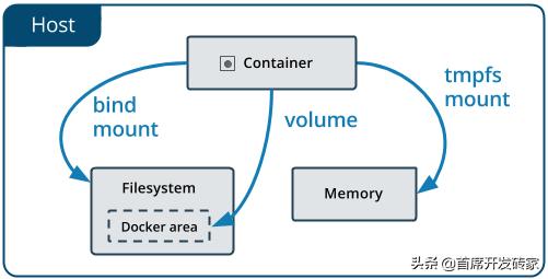 docker volumemounts docker volumemounts 变成目录_Docker