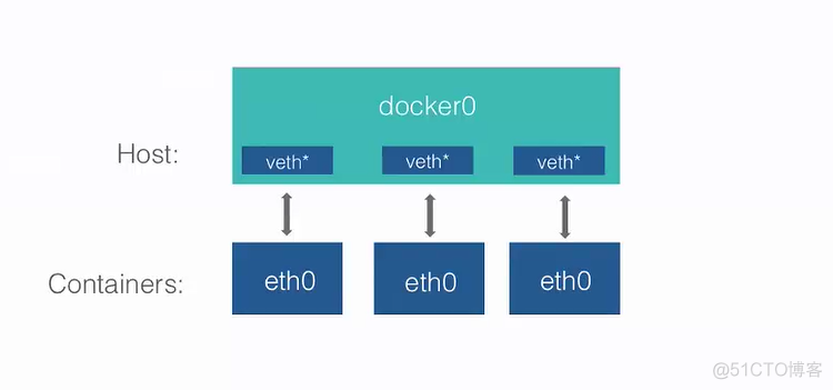 docker 主机网桥 docker网络桥接_docker 主机网桥