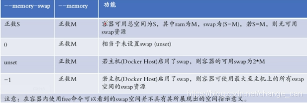 docker 内存 启动 指定 docker默认内存限制_内存不足