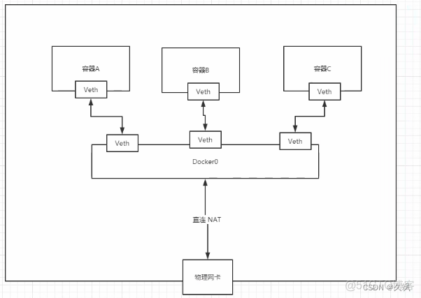 docker0 网卡修改 docker0网卡_网络_09