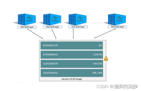 dockerfile 编译构建镜像 dockerfile构建镜像的原理_docker_02