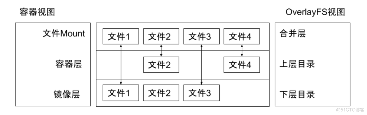 docker和linux隔离 docker隔离技术_文件系统_07