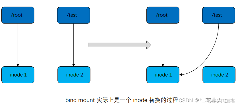 docker的存储类型 docker storage_linux_02