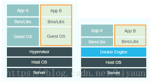 docker相比于虚拟机 docker容器和虚拟机的相同点_docker相比于虚拟机