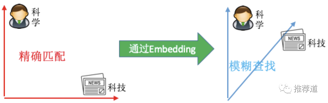 embedding原理 pytorch embedding algorithm_人工智能_05