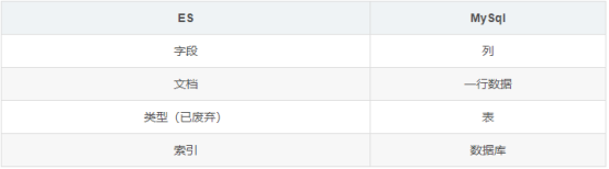 es mysql 和 查询效率 es对应mysql_字段