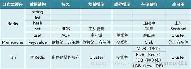 es和redis哪个快 redis和etcd对比_Redis