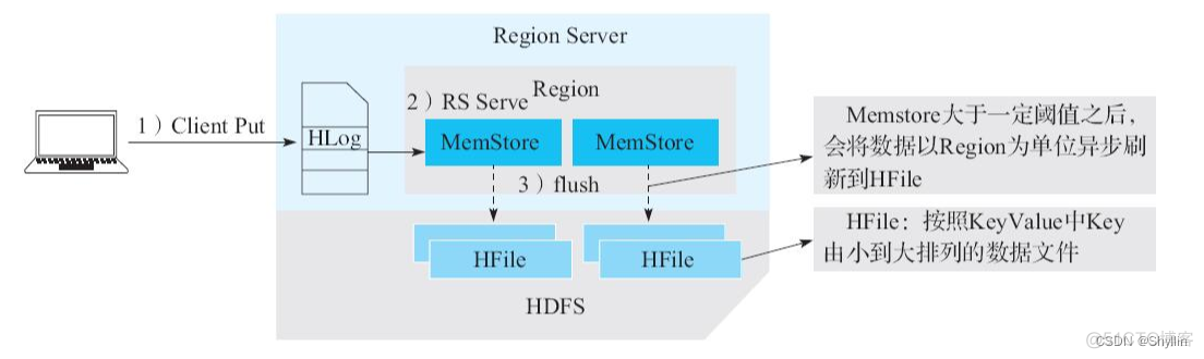 finksql hbase 结果写入 hbase写入过程_RPC