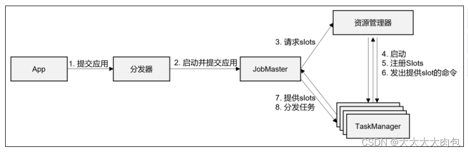 flink yarn 任务总是挂掉 flink任务执行流程_big data