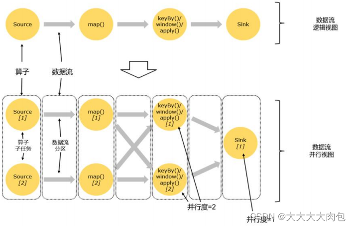 flink yarn 任务总是挂掉 flink任务执行流程_flink yarn 任务总是挂掉_02