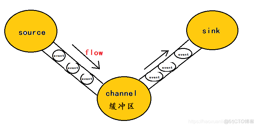 flume数据直接到spark flume数据处理_数据除了_02