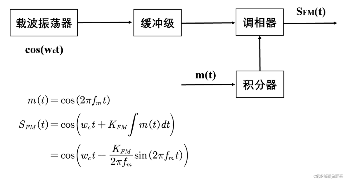 fm解调 python fm解调方法_学习