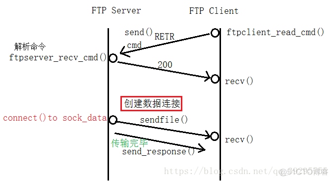 ftp服务端和客户端java ftp客户端和服务器端_数据连接_05