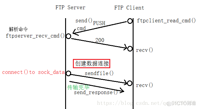 ftp服务端和客户端java ftp客户端和服务器端_数据连接_06