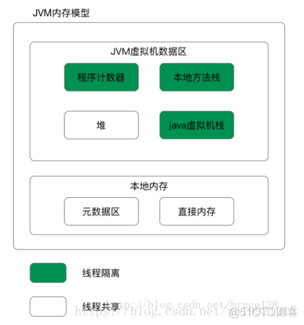 gc java 触发时机 java gc allocation failure_内存区域_04