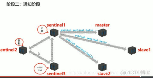 gcc linux redis6 哨兵模式 版本 redis 哨兵模式搭建_运维_05