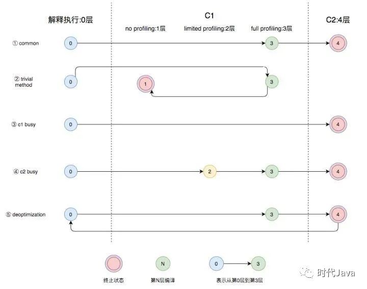 gcj编译java 编译器 java_server 编译器的分层编译技术_03