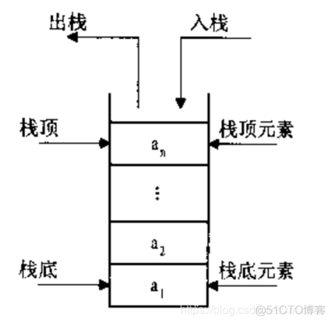 gdb python堆栈 python堆栈的描述_python中的堆栈