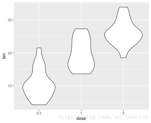 ggplot r语言 小提琴图 r语言小提琴图怎么分析_R语言_02