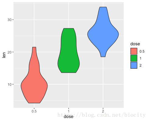 ggplot r语言 小提琴图 r语言小提琴图怎么分析_小提琴图_03