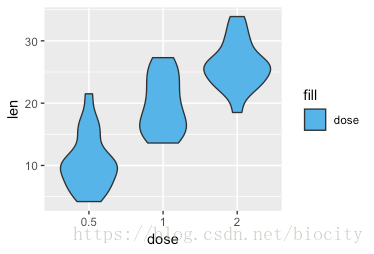 ggplot r语言 小提琴图 r语言小提琴图怎么分析_R语言_04