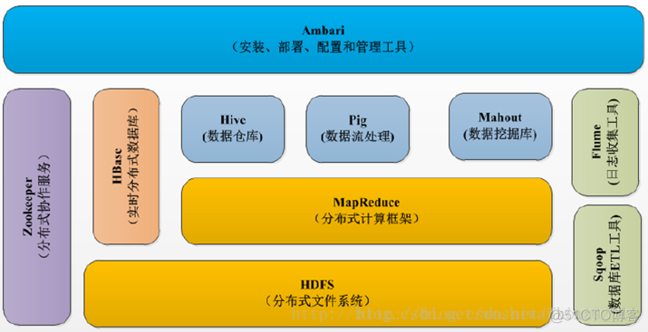 hadoop hdfs采用哪架构 hdfs是hadoop的_hadoop hdfs采用哪架构_02