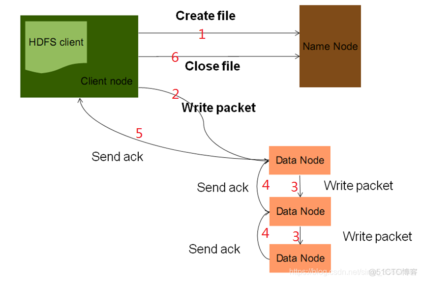 hadoop rpc上传 hadoop客户端上传文件_HDFS_03