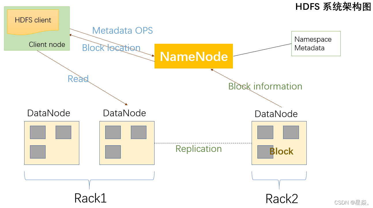 hadoop 中的hdfs hadoop2.x中的hdfs是由什么组成的_hadoop 中的hdfs_02