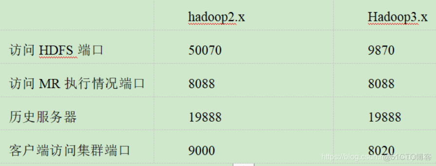 hadoop 使用的端口 hadoop 10020端口_hadoop