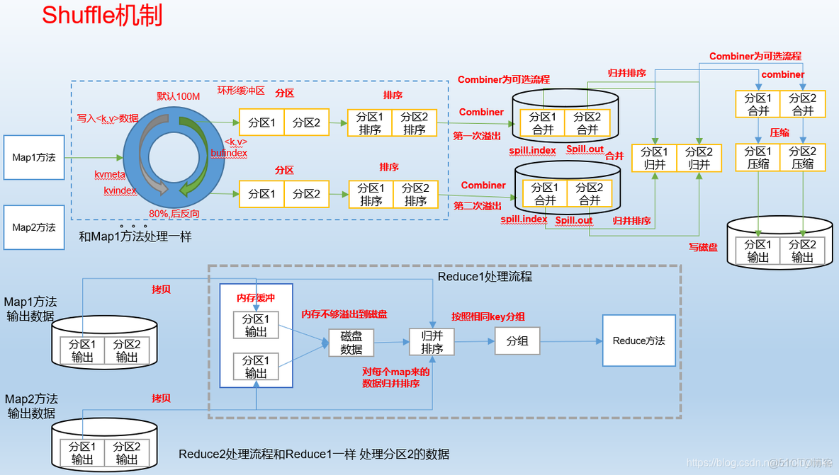 hadoop 使用的端口 hadoop 10020端口_hadoop_16