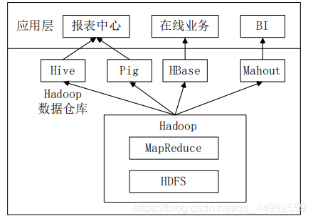 hadoop 数据仓库案例 hadoop的数据仓库_Hive_02