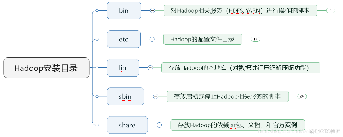 hadoop 节点启动顺序 hadoop的三种启动模式_配置文件_11