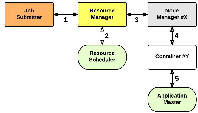 hadoop 资源隔离 新的hadoop资源管理器_资源调度_03