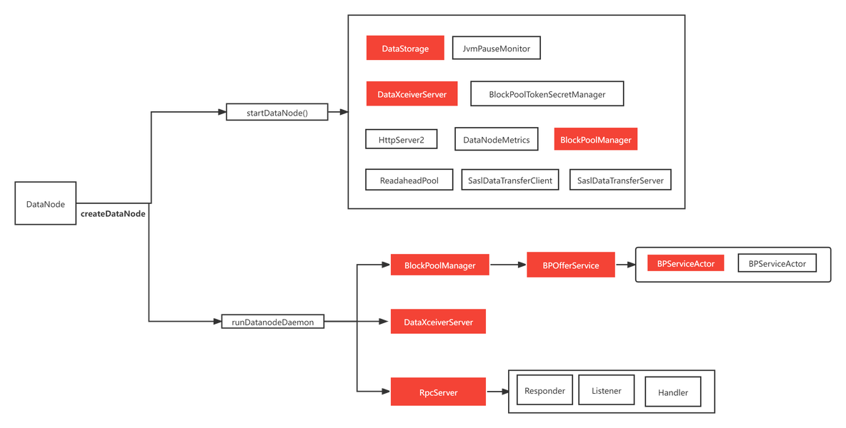 hadoop3 启动hdfs日志 hdfs启动datanode_hadoop3 启动hdfs日志