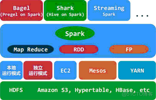 hadoop上启动spark spark hadoop_大数据