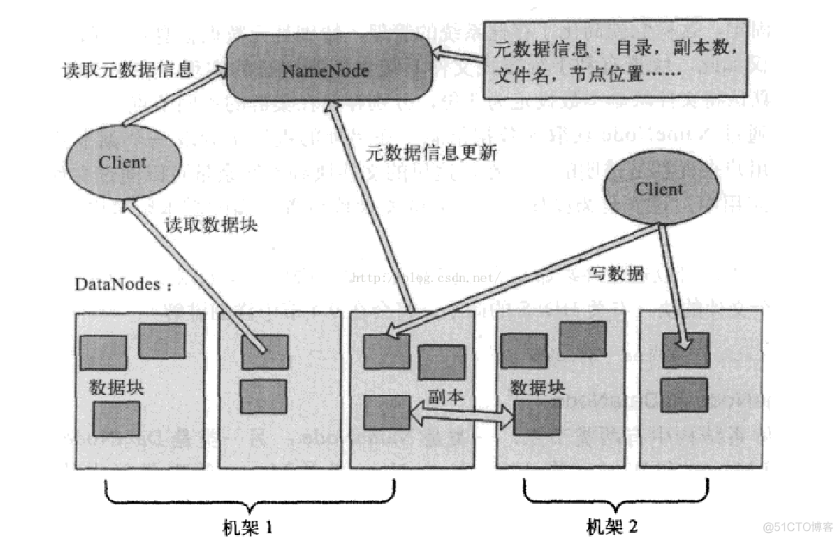 hadoop和hdfs命令 hadoop中hdfs_元数据