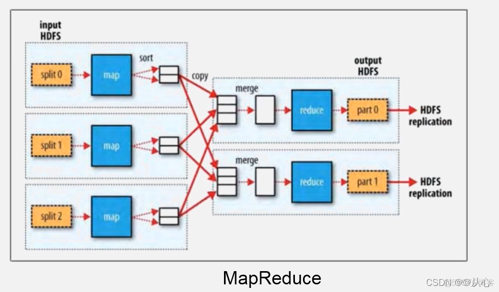 hadoop支持多种计算框架 hadoop支持多种编程语言_mapreduce_02