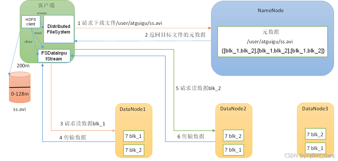 hadoop的字符流 hadoop读流程_hdfs_04