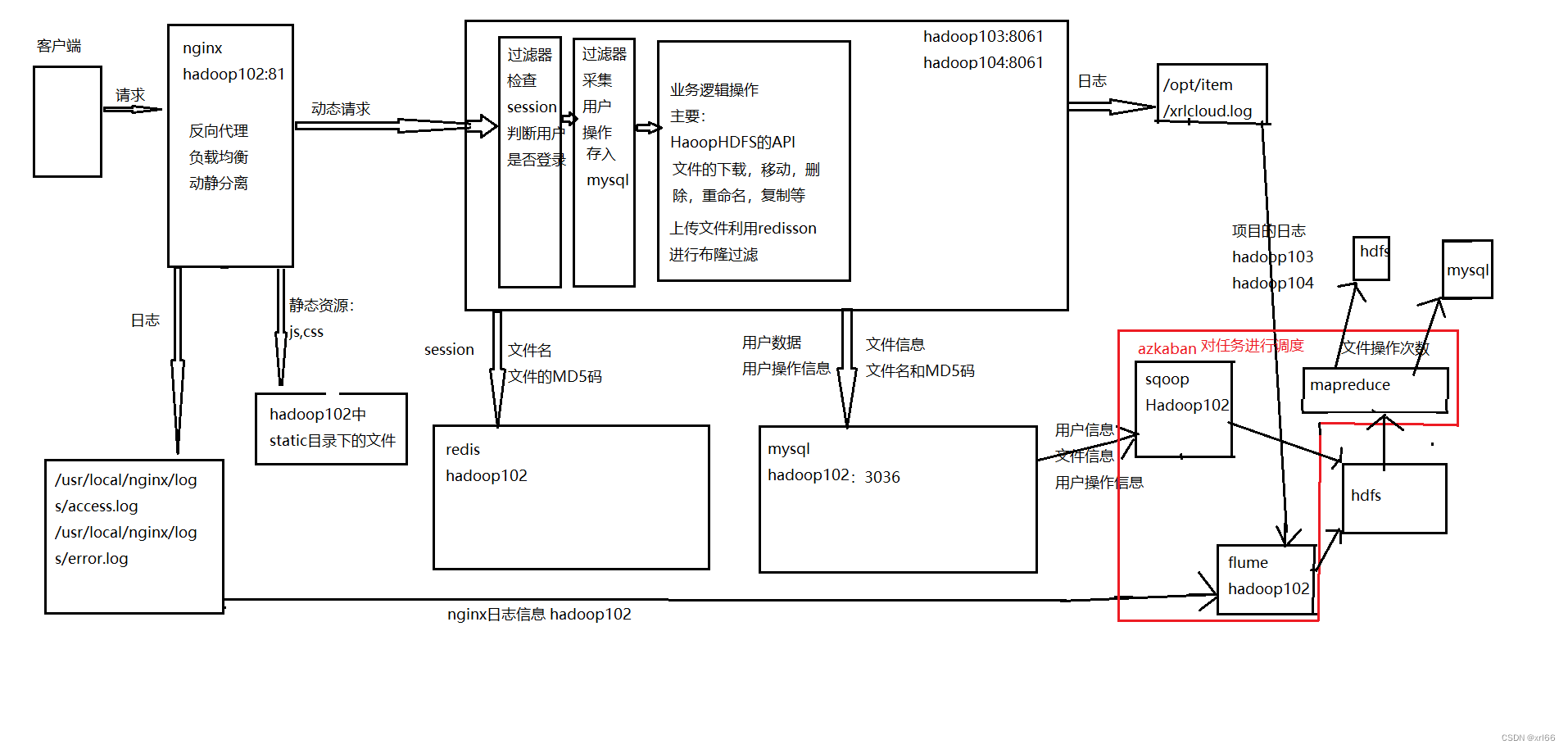 hadoop网盘设计 hadoop网盘项目_分布式