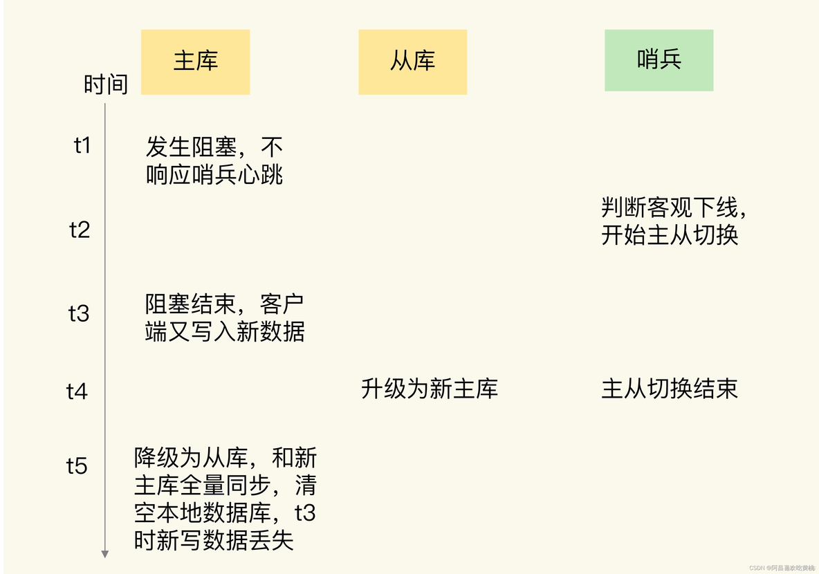 hadoop脑裂修复 脑裂redis_数据库_02