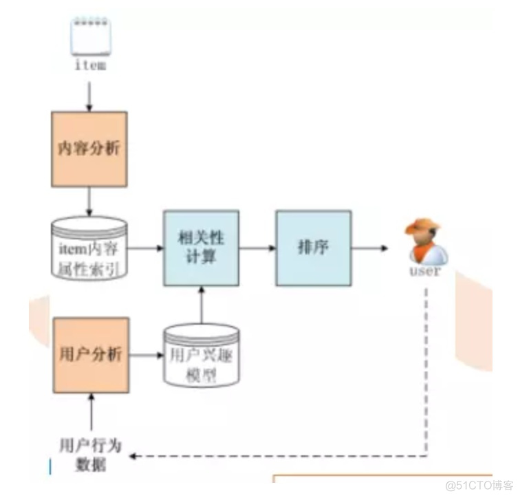 hadoop计算类型 hadoop推荐算法_推荐系统